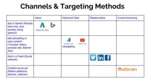 Matrix of Ad channels and targeting methods
